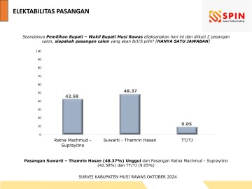 Survei SPIN, Elektabilitas Paslon Suwarti Burlian dan Thamrin Hasan Unggul di Pilkada Kabupaten Musi Rawas